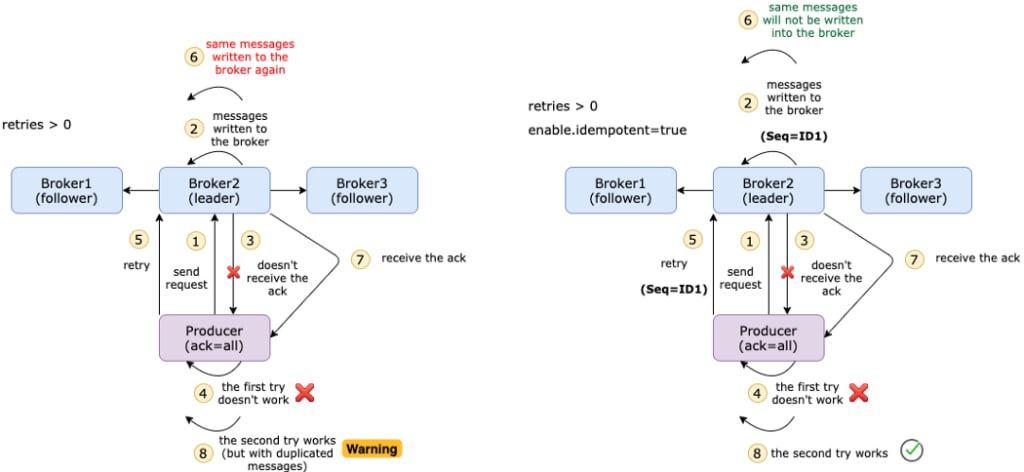 Kafka Producer Config: idempotence